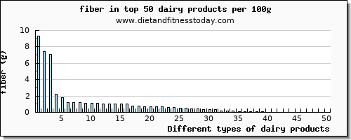 dairy products fiber per 100g